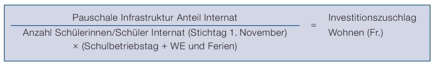 Investitionszuschlag Wohnen