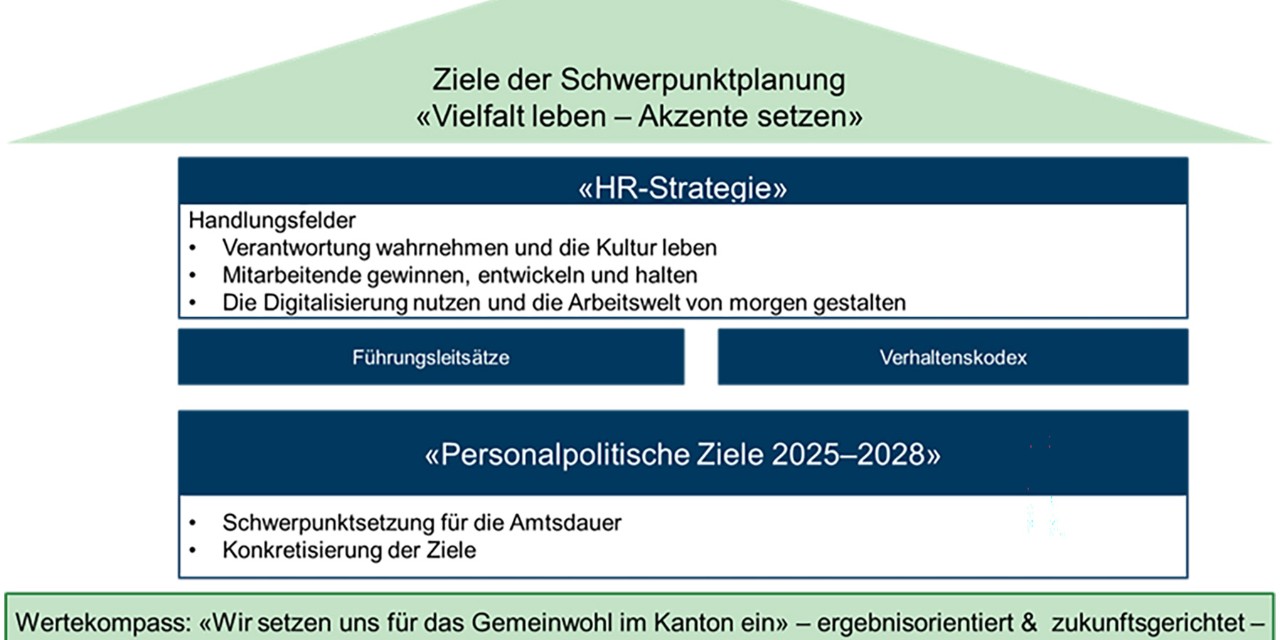 Mit den Personalzielen, den Umsetzungsmassnahmen sowie den Führungsleitsätzen wurde das kantonale HR-Strategiehaus im Jahr 2025 fertiggebaut.