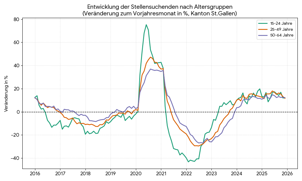 Der Trend bei der Entwicklung über alle Altersgruppen hinweg verläuft sehr ähnlich. Die Altersgruppe der 15- bis 24-Jährigen reagiert jedoch sensibler auf konjunkturelle Veränderungen als die älteren Jahrgänge, deren Entwicklung deutlich stabiler ist.