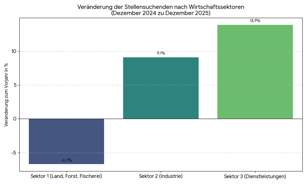 Die Zunahme der Stellensuchenden ist besonders stark durch den Dienstleistungssektor verursacht.