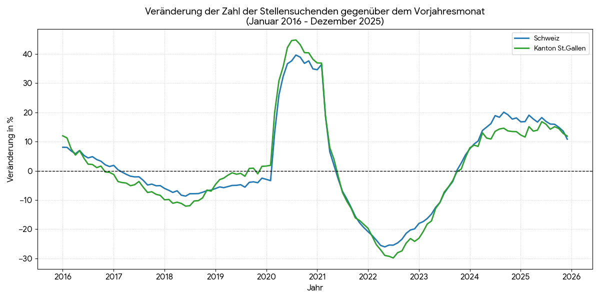 Die Kurven für den Kanton St.Gallen und die Gesamtschweiz verlaufen sehr synchron. Das zeigt, dass der kantonale Arbeitsmarkt stark von den nationalen konjunkturellen Trends geprägt ist.
