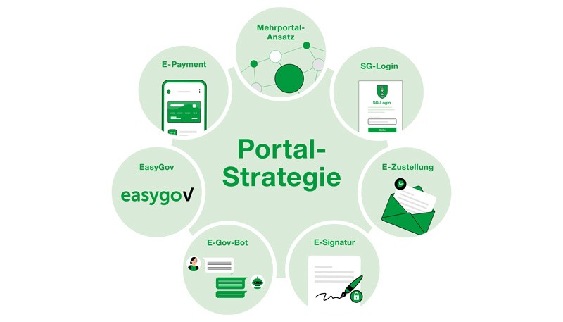 Im Jahr 2022 wurde eine Portalstrategie für E-Government-Dienstleistungen des Kantons St.Gallen und der St.Galler Gemeinden erarbeitet. Diese wurde durch das E-Government-Kooperationsgremium verabschiedet und ist für Kanton und Gemeinden verbindlich. 