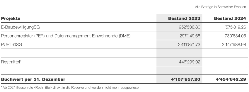 Rechnungsabgrenzung Projekte