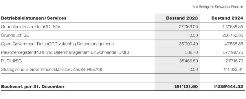 Rechnungsabgrenzung Betriebsleistungen/Services