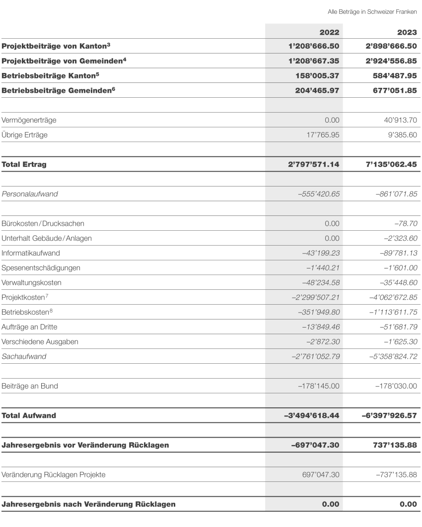 Erfolgsrechnung 2022 und 2023