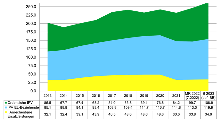 Grafik 3: IPV in Mio. Franken