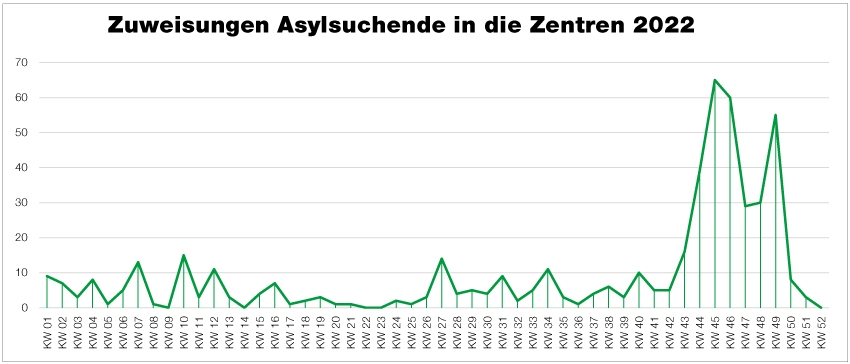 Ab Mitte Oktober stiegen die Zuweisungen von Asylsuchenden durch den Bund in die kantonalen Asylzentren massiv an. 