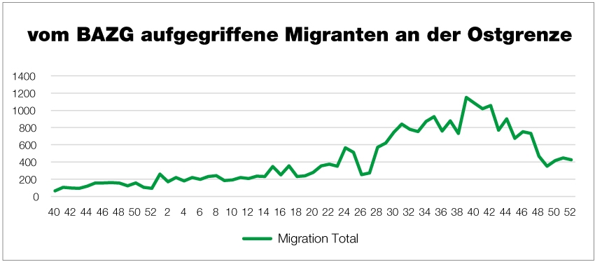 In der Woche 39/2022 wurden vom BAZG 1’150 Migranten aufgegriffen. Aufgrund der nicht mehr konsequent alle Züge und Personen aus Österreich umfassenden Kontrollen durch das BAZG ist jedoch von höheren Migrantenzahlen auszugehen. 