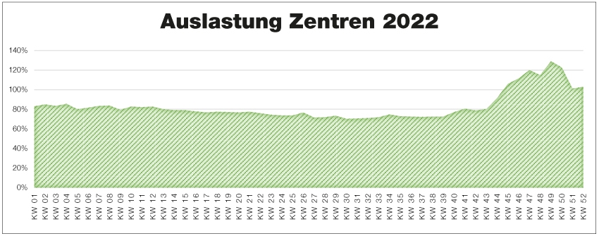 Ab November 2022 stieg die Auslastung der Asylzentren massiv an.