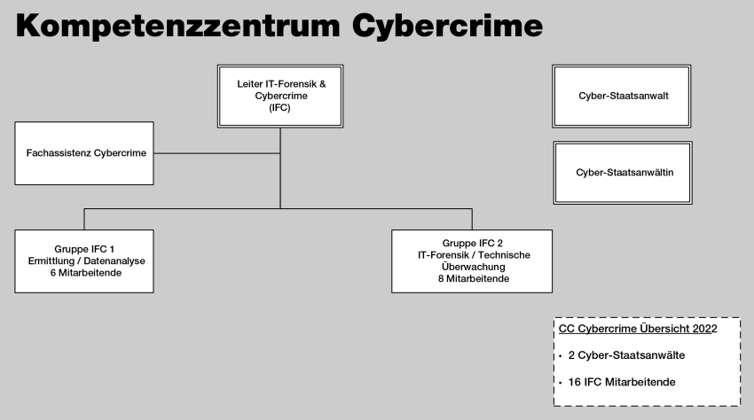 Die Abteilung IT-Forensik und Cybercrime der Kantonspolizei bildet zusammen mit der Cyber-Staatsanwältin und dem Cyber-Staatsanwalt das Kompetenzzentrum Cybercrime.