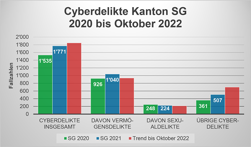 Cyberdelikte Kanton St.Gallen 2020 bis Oktober 2022