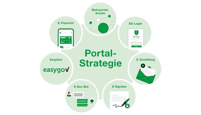 Umsetzungsschwerpunkte der Portalstrategie 