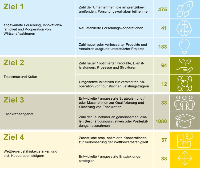 Zusammenzug der wichtigsten Wirkungen, welche die Interreg-Projekte erzielt haben