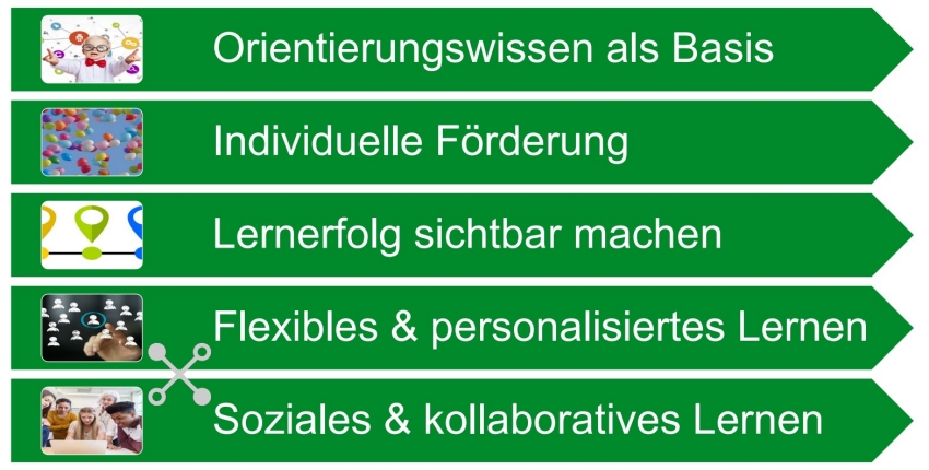 Der pädagogische Kompass hilft bei der Orientierung der Unterrichtsentwicklung. Bild: ABB