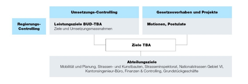 Zielsetzungsprozess TBA