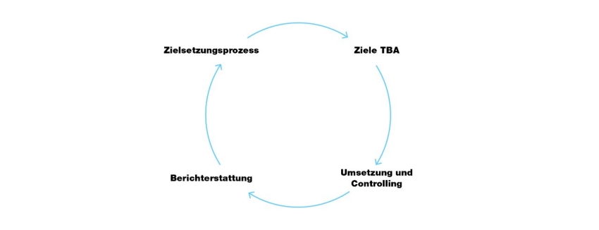 Der Controlling-Prozess für die strategische und operative Steuerung