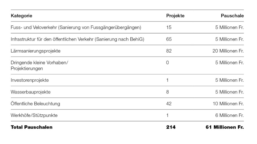 Zusammenfassung 18. Strassenbauprogramm