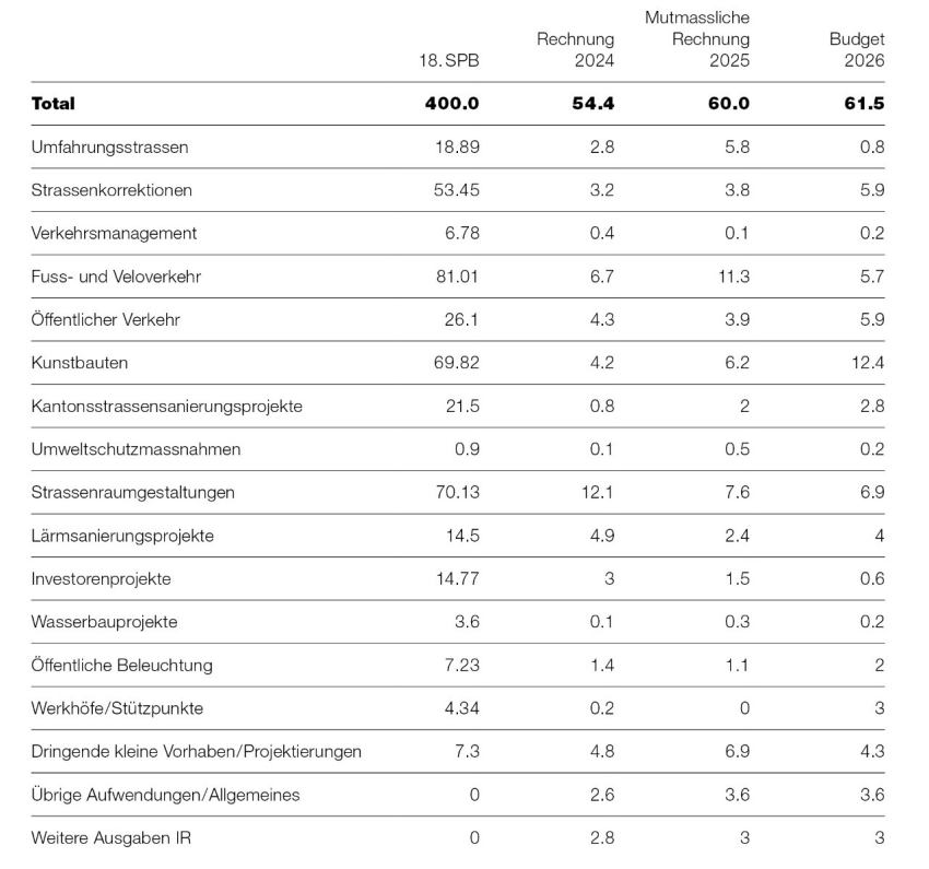 Kostenentwicklung Projektkategorien