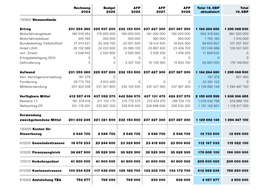 Finanzierung des 18. Strassenbauprogramms