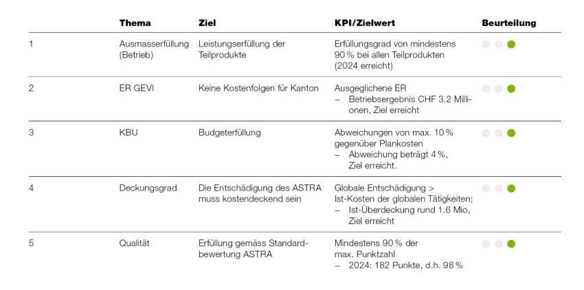 Sperrungen