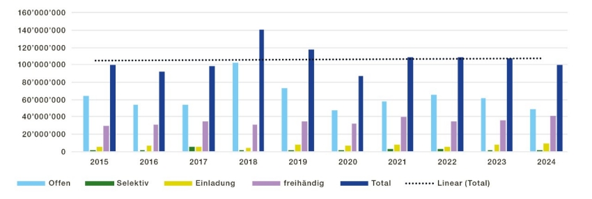 Beschaffung