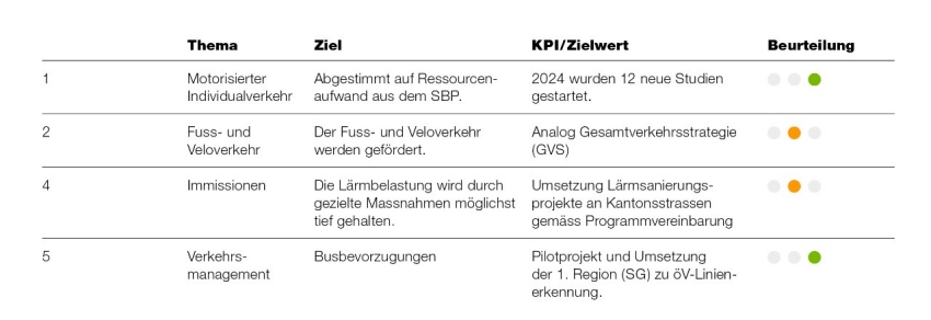 Strategie und Planung
